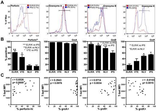 Figure 6. Differential expression of the effector molecules perforin and granzymes A, B, and K in CMV-specific T cells correlates with the intensity of T-bet expression. (A) PBMCs from CMV-seropositive donors were stained with CMV-specific pMHC multimers and anti-CD8 and then assessed for the intracellular expression of perforin and granzymes A, B, and K. (A) Histograms represent the analysis of perforin and granzyme A, B, and K expression in ELR/K and IPS-specific T-cell populations in a single donor. (B) Data represent the mean ± SEM of the proportion of perforinhi, granzyme A+, granzyme B+, or granzyme K+ epitope-specific T cells. (C) Data represent the correlation between the T-bet mean fluorescent intensity in CMV-specific T cells and the proportion of perforinhi, granzyme A+, granzyme B+, or granzyme K+ T cells.