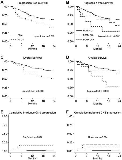 Figure 2. PFS, OS, and cumulative incidence of CNS relapse.