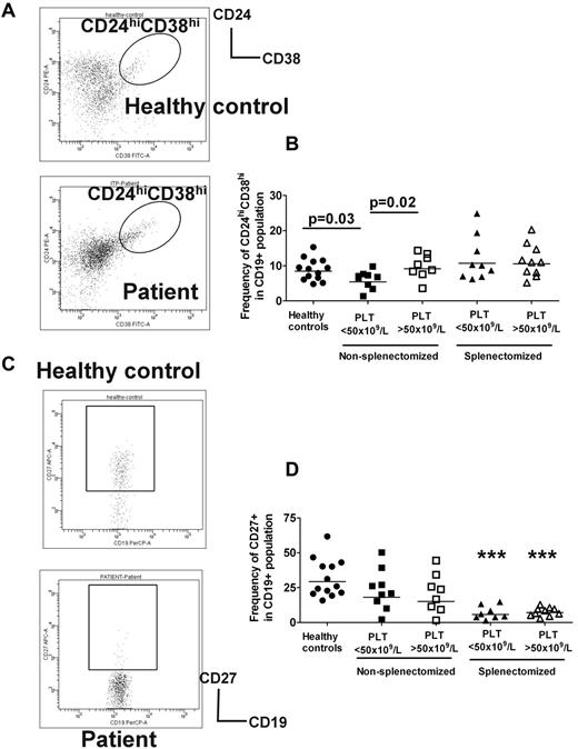 Figure 1. Phenotypic analysis of peripheral B-cell subpopulations in patients with ITP. Peripheral blood from patients and healthy controls were stained with CD19, CD24, CD38, and CD27. Patients listed in Tables 1 through 3 were analyzed: nonsplenectomized ITP cohort without treatment with low platelet counts, nonsplenectomized group on treatment with TPO agents with increased platelet counts, splenectomized patients with platelet counts of less than 50 × 109/L without ITP treatment, and splenectomized patients on treatment with TPO agents with platelet counts of more than 50 × 109/L compared with healthy controls (n = 13; median age, 40 years; range, 24-66; 8 males and 5 females). (A) CD24 and CD38 expression patterns of CD19+ lymphocyte gated cells are shown in the representative dot plots of healthy controls and ITP patients. Three distinct subpopulations have previously been described in human peripheral blood3: CD19+CD24hiCD38hi cells that include immature B cells, CD19+CD24intCD38int consisting primarily of mature B cells and CD19+CD24+CD38− with mostly memory B cells. The gating strategy for analysis of the CD24hiCD38hi B cells is indicated. In supplemental Figure 2, the gating strategy for the other 2 subpopulations are shown. (B) Frequency of CD24hiCD38hi of CD19+ subset in healthy controls and nonsplenectomized or splenectomized ITP patients with platelet counts of less or more than 50 × 109/L is indicated. P values shown highlight the statistically significant reduction in CD19+CD24hiCD38hi subpopulation frequency in nonsplenectomized ITP patients with platelet counts less than 50 × 109/L compared with healthy controls, and also indicate a significant increase in this B-cell population in patients on treatment with TPO agents whose platelet counts are above 50 × 109/L. Although the P value is not shown, splenectomized patients with platelet counts less than 50 × 109/L have increased frequency of CD19+CD24hiCD38hi compared with nonsplenectomized patients off treatment with low platelet counts (P = .02). (C) Representative dot plots of CD19 and CD27 memory surface marker expression pattern in healthy controls and patients are shown with gating strategy used to determine the proportion of CD27+ cells in B cells. (D) Frequency of CD19+CD27+ in the controls and patient groups in panel B are shown in various cohorts. *Statistically significant differences were observed in splenectomized patients regardless of platelet counts compared with controls.