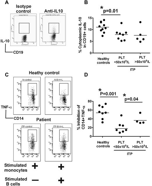 Figure 2. Altered B-regulatory activity in ITP patients. (A) PBMCs from healthy controls and patients with ITP (see Tables 1–3) were stimulated with CpG and following short stimulation with PMA and ionomycin, intracellular expression of IL-10 relative to isotype-matched control antibody in various B-cell subsets was analyzed. Representative dot blot of CD19+ cells positive for IL-10 expression is shown and the gating strategy based on isotype control for anti–IL-10 antibody is indicated. (B) Frequency of IL-10–positive CD19 cells in healthy controls versus ITP patients whose platelet counts were below or above 50 × 109/L are shown. As indicated by the P value, patients with less than 50 × 109/L counts have reduced levels of CD19+ IL-10 expression. Similar data were obtained for comparison of IL-10 expression in various B cells subsets based on CD24 and CD38 staining as shown in supplemental Figure 3. (C) Purified CD14+ monocytes from ITP patients (see Table 1) and healthy controls were cultured either alone or with purified CD19+ cells that had been previously stimulated (for 24 hours) with sCD40L plus CpG. After a further stimulation with LPS for 4 hours in presence of brefeldin A, the cells were stained for surface CD14 and cytoplasmic TNF-α expression. Representative dot blots of TNF-α in CD14+ monocytes when stimulated CD14+ monocytes were cultured alone or with equal numbers of activated CD19 cells for healthy controls and patients are shown. Differences in levels of TNF-α produced by stimulated monocytes between healthy and ITP patients when cultured alone did not reach significance (see supplemental Figure 4, P = .07). (D) The percentage of inhibition of CD14+ TNF-α expression in cocultures of monocytes plus activated B cells relative to CD14+ TNF-α expressed when monocytes were cultured alone is shown. As indicated, monocyte cytokine inhibition was significantly lower in ITP patients with low platelet counts compared with controls. In patients with higher platelet counts, the inhibitory activity was increased, although it did not reach the levels found in healthy controls (P value not shown in figure, but the difference between healthy controls and patients with increased platelet counts at P = .04 is still significant).