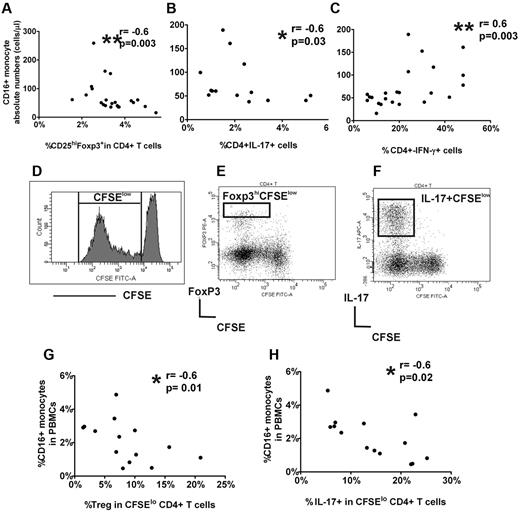 Figure 2. CD16+ monocyte subset in ITP patients is associated with peripheral Treg frequency and Th responses. Correlation between absolute CD16+ monocyte and (A) frequency of peripheral CD25hiFopx3+ in CD4+ cells, (B) percent intracellular IL-17 expression in CD4+ cells after 5-hour PMA/ionomycin stimulation of whole blood, and (C) percent intracellular IFN-γ expression CD4+ cells after 5-hour PMA/ionomycin stimulation of sorted CD4+CD25− cells. As indicated by P values, CD16+ monocytes are negatively correlated with CD25hiFopx3+ as well as CD4+IL-17+ cell frequencies but positively with CD4+IFN-γ+ cells. Gating strategies for enumeration of CD4+CD25hiFopx3+, CD4+IL-17+, and CD4+IFN-γ+ cells are shown in the supplemental Figure 3. (D) PBMCs labeled with CFSE were stimulated for 7 days, and the expression of CFSE in CD4+ cells within CD3 population is shown by the representative histogram. The frequency of CFSElo cells within CD4+ cells was used throughout the study to calculate the percentage proliferation of CD4+ cells. The gating strategy to analyze the frequency of Foxp3hi (E) and IL-17+ (F) cells in divided (CFSElo) CD4+ subset in stimulated PBMC cultures. For analysis of “% Treg in CFSElo CD4+ cells,” only the high Foxp3 expressing cells were included (see supplemental Figure 4). (G) Correlation of percent CD16+ monocytes in PBMCs at the start of the cocultures and the frequency of Foxp3hi (Tregs) in CD4+ divided CFSElo cells, and (H) percent IL-17+ cells in CFSEloCD4+ cells at the end of the stimulated PBMC cultures of ITP patients, indicating an inverse relationship between CD16+ monocytes and Treg and CD4+IL-17+ frequencies.