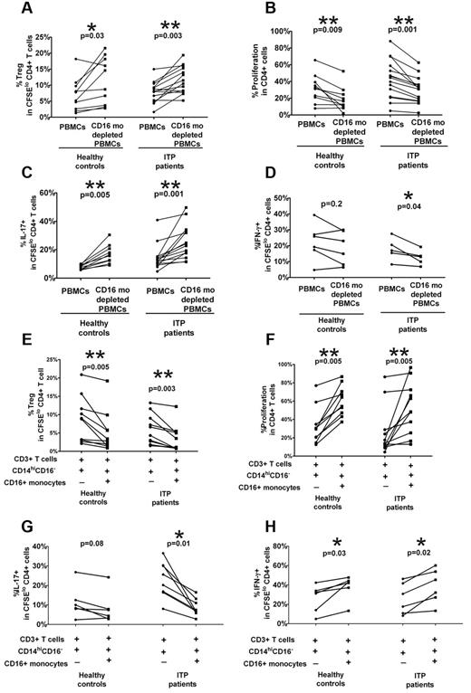 Figure 3. CD16+ monocytes alter Treg and Th proliferative responses in patients with ITP. PBMCs from healthy controls and ITP patients were depleted of CD16+ monocyte subsets by cell sorting or by magnetic bead selection. PBMCs before and after depletion were stained with CFSE and stimulated with anti-CD3. At day 7, intracellular expression of Foxp3, IL-17, and IFN-γ was detected by cytometry. The percentage of (A) Foxp3hi as well as (B) total CD4+ proliferation as measured by frequency of divided CFSElo CD4+ cells and (C) IL-17 and (D) IFN-γ+ cells in divided CFSElo CD4+ T cells before and after depletion of CD16+ monocytes. The P values were calculated by paired t test and indicate that depletion of CD16+ cells improves Treg and CD4+IL-17+ Th development in both healthy controls and ITP patients. In contrast, the absence of CD16+ monocytes inhibits CD4+IFN-γ+ proliferative responses in ITP patients. (E-H) The addition of CD16+ monocytes to cocultures of T cells and CD14hiCD16− cells alters Treg and Th proliferative responses. Autologous CD3+ T cells, CD14hiCD16− and CD16+ monocyte subsets, were purified from PBMCs of healthy controls and ITP patients by cell sorting. After CFSE labeling, the T cells were cocultured with CD14hiCD16− cells with or without CD16+ monocytes (as indicated by + and −) in the presence of anti-CD3 for 7 days. The percentage of (E) Foxp3hi (F) total CD4+ proliferation as the percent (G) IL-17 and (H) IFN-γ+ cells in divided CFSElo CD4+ T cells before and after addition of CD16+ monocytes. The indicated P values were calculated by paired t test. Whereas the addition of CD16+ monocytes inhibited the proliferative responses of Tregs and CD4+ IL-17+ cells, it stimulated the expansion of CD4+IFN-γ+ cells more significantly in ITP patients than in healthy controls.