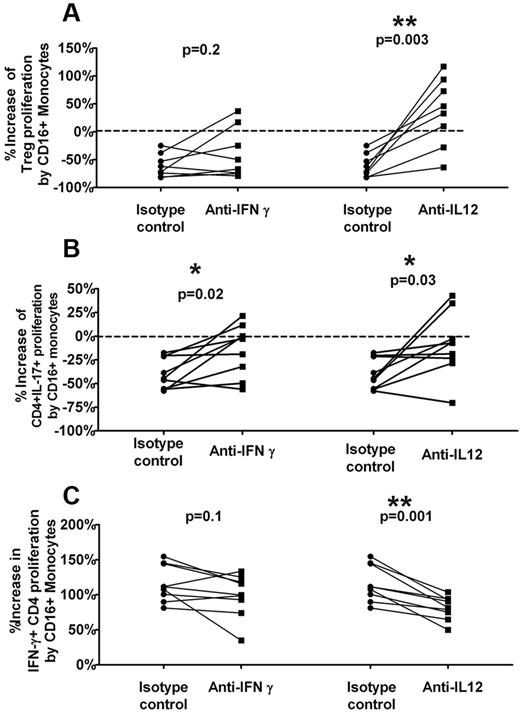 Figure 5. IL-12 reverses CD16+ monocyte-mediated inhibition of Treg and CD4+IL-17+ proliferation. Sorted T cells were cocultured with CD14hiCD16− with or without CD16+ monocytes in the absence or presence of neutralizing anti–IFN-γ and IL-12 or isotype control antibodies. After 7 days of stimulation with anti-CD3, the frequencies of Foxp3hi, IL-17, and IFN-γ–positive cells in divided CD4+ T cells was analyzed. Percent increase in proliferation of (A) Treg, (B) CD4+IL-17+, and (C) CD4+IFN-γ cells by CD16+ monocytes was calculated as 1 − (% CFSElo CD4+ (Foxp3hi or IL-17+ or IFN-γ) in cocultures of T cells plus CD14hiCD16− plus CD16+ monocytes)/(% CFSElo CD4+(Foxp3hi or IL-17+ or IFN-γ) in cocultures of T cells plus CD14hiCD16−) in the presence of isotype control (“Control”) or the specific antibodies (anti–IFN-γ and anti–IL-12) are shown. Addition of anti–IL-12 decreases the inhibition of CD16+ monocytes on Treg and CD4+IL-17+ proliferative responses as well as its stimulatory effect on CD4+ IFN-γ+ expansion (P < .05, all paired t test). Anti–IFN-γ also has a significant inhibitory effect on proliferation of CD4+IL-17+ (P = .02).