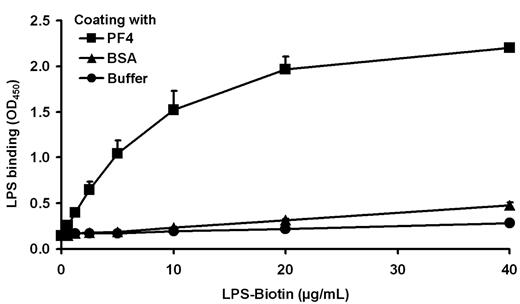 Figure 2. LPS binds dose-dependently to PF4. Binding of biotinylated LPS (0.6, 1.3, 2.5, 5.0, 10, 20, and 40 μg/mL) to immobilized PF4 (10 μg/mL) was detected with peroxidase-conjugated streptavidin, followed by the addition of tetramethylbenzidine. Binding of PF4 to BSA or buffer (each with 10 μg/mL) served as controls to exclude nonspecific binding of LPS-biotin to proteins or to the plastic surface. Data are mean OD450 ± SD of 3 independent experiments.