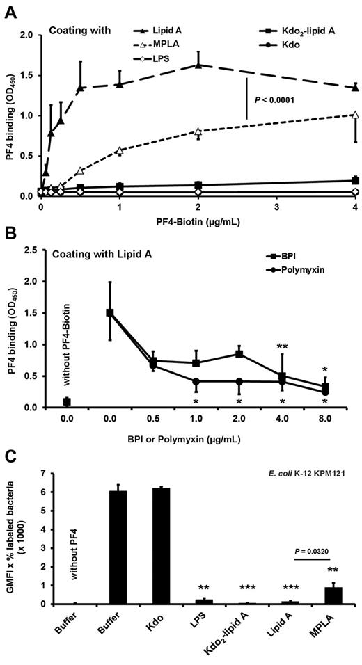 Figure 4. PF4 interaction with isolated lipid A relies on the phosphate groups. (A) PF4 binds dose-dependently to lipid A but not to LPS, Kdo2-lipid A, or to Kdo alone. Binding of PF4 to MPLA (mono-(4′-P)-phosphoryl lipid) is reduced compared with binding to bisphosphorylated lipid A (Lipid A). Binding of biotinylated PF4 (0.06, 0.13, 0.25, 0.5, 1, 2, and 4 μg/mL) to immobilized LPS, Lipid A, Kdo2-lipid A, MLPA, or Kdo (50 μg/mL) was detected with peroxidase-conjugated streptavidin followed by addition of tetramethylbenzidine. Data are mean OD ± SD of 3 independent experiments. (B) Binding of PF4 to Lipid A is inhibited by BPI or polymyxin B sulfate. Binding of biotinylated PF4 (2 μg/mL) in the presence of BPI or polymyxin (0.5, 1, 2, 4, and 8 μg/mL each) or buffer to immobilized Lipid A (50 μg/mL) was detected with peroxidase-conjugated streptavidin followed by addition of tetramethylbenzidine. Data are mean OD ± SD of 3 independent experiments. *P < .05 versus PF4-biotin + buffer. **P < .01 versus PF4-biotin + buffer. (C) Preincubation of PF4 with LPS, lipid A, Kdo2-lipid A, but not Kdo alone, inhibits PF4 binding to the E coli KPM121 displaying only lipid IVA on its surface, whereas the inhibitory effect of MPLA is reduced. PF4-biotin (40 μg/mL) was preincubated with Kdo, LPS, Kdo2-lipid A, Lipid A, MPLA (each with 200 μg/mL), or buffer before assessing PF4 binding to E coli KPM121 by flow cytometry. The results are expressed as geometric mean fluorescence intensity (GMFI) multiplied by the percentage of labeled bacteria. Data represent mean ± SD of 3 independent experiments. **P < .01 versus PF4-biotin preincubated with buffer. ***P < .001 versus PF4-biotin preincubated with buffer.