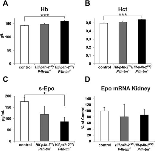 Figure 7. Increased hemoglobin and hematocrit values in Hif-p4h-2gt/gt/P4h-tm−/− double gene-modified mice. The hemoglobin (A), hematocrit (B), serum Epo (C), and kidney Epo mRNA (D) values are shown for controls (these include wild-type, Hif-p4h-2+/+/P4h-tm+/−, Hif-p4h-2+/gt/P4h-tm+/+, and Hif-p4h-2+/gt/P4h-tm+/− mice), Hif-p4h-2+/gt/P4h-tm−/− mice, and Hif-p4h-2gt/gt/P4h-tm−/− mice. Statistical significance is shown for comparisons with control mice (*P < .05, ***P < .00005). n = 21 for controls, n = 6 for Hif-p4h-2+/gt/P4h-tm−/− mice, and n = 6 for Hif-p4h-2gt/gt/P4h-tm−/− mice. Error bars represent SEM.