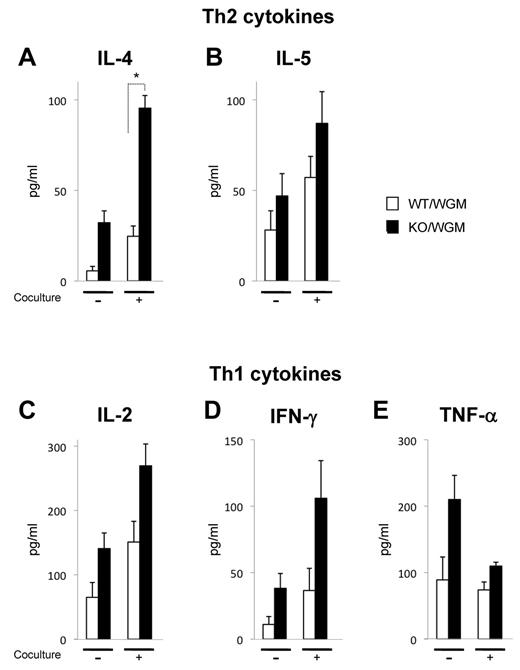 Figure 4. Absence of LTB4/BLT1 axis promotes systemic activation of TAA-specific Th1 and Th2 subsets in KO/WGM mice in intermediate phase. In vitro Th1/Th2 cytokine production profiles of splenocytes harvested from WT/W, KO/W, WT/WGM, or KO/WGM mice on day 10 after the FTC. Approximately 1 × 106 splenocytes harvested were cultured with or without 4 × 105 irradiated WEHI3B cells for 20 hours. The concentrations of mouse (A) IL-4, (B) IL-5, (C) IL-2, (D) IFN-γ, and (E) TNF-α in the culture supernatants (n = 3) were measured by cytometric bead array assay. Bar graphs represent mean ± SEM. *Significant differences (P < .05). Representative data from 3 independent experiments with similar results are shown.