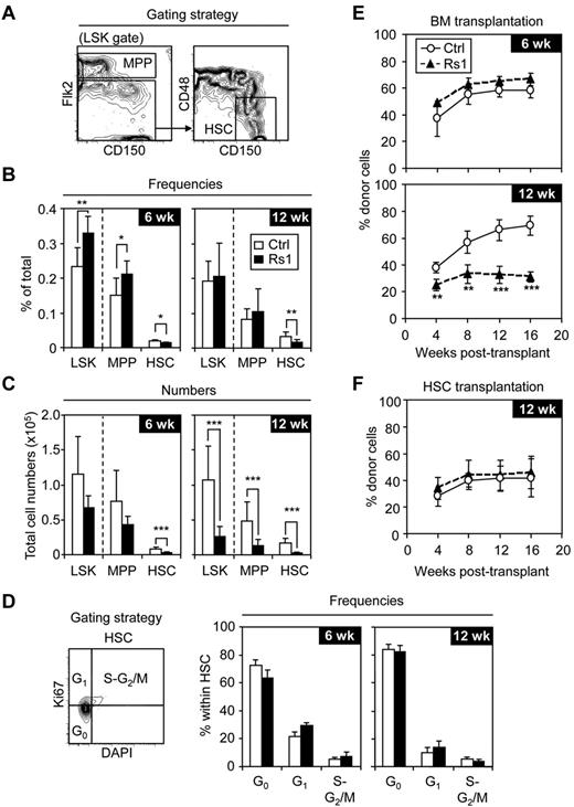 Figure 4. Loss of HSC numbers in Rs1 mice. Six-week-old (6 wk) and 12-week-old (12 wk) control (Ctrl) and ColI(2.3)+/Rs1+ (Rs1) mice (n = 6-13 per group) were used for these analyses. (A) Gating strategy, (B) frequencies, and (C) total cell numbers for the indicated BM stem and multipotent progenitor cells. (D) Cell cycle analyses. Gating strategy (left) and frequencies (right) of HSCs in G0, G1, and S-G2/M phases of the cell cycle. Lethally irradiated FVB/N-CD45.2 congenic recipients (n = 4 or 5 per group) were transplanted with either (E) 1 × 106 CD45.1 BM cells or (F) 150 CD45.1 purified HSCs together with 300 000 Sca-1–depleted CD45.2 helper BM cells. Transplanted mice were bled every 4 weeks and analyzed for the percentage of donor (CD45.1+) chimerism in the peripheral blood. Data are mean ± SD. *P ≤ .05. **P ≤ .01. ***P ≤ .001.