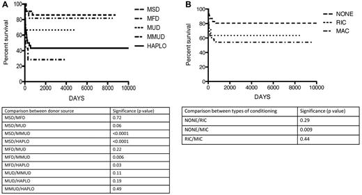 Figure 1. OS after HCT. Kaplan-Meier curve showing OS in relation to donor source (A) and intensity of conditioning (B).