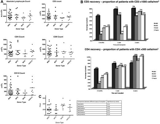 Figure 2. Immune recovery at last follow-up in relation to donor source. (A) Levels of absolute lymphocytes and CD3, CD4, CD8, and CD19 cells at last follow-up. (B) Proportion of CD3 recovery > 1000 cells/mm3 and CD4 recovery > 300 cells/mm3 at 6 months, 1 year, and 2 years after HCT. (C) Time to achieve a normal PHA response after different donor type.