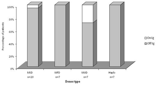 Figure 3. Humoral recovery after HCT in relation to donor type. The proportion of patients who have stopped Ig replacement is indicated in gray, and the proportion continuing Ig replacement is indicated in white.