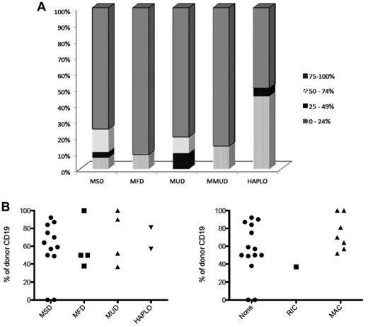 Figure 4. Donor chimerism after HCT. (A) The degree of donor T-cell chimerism in relation to donor type is shown. (B) The degree of donor B-cell chimerism in relation to donor type (left) and intensity of conditioning (right) is shown.