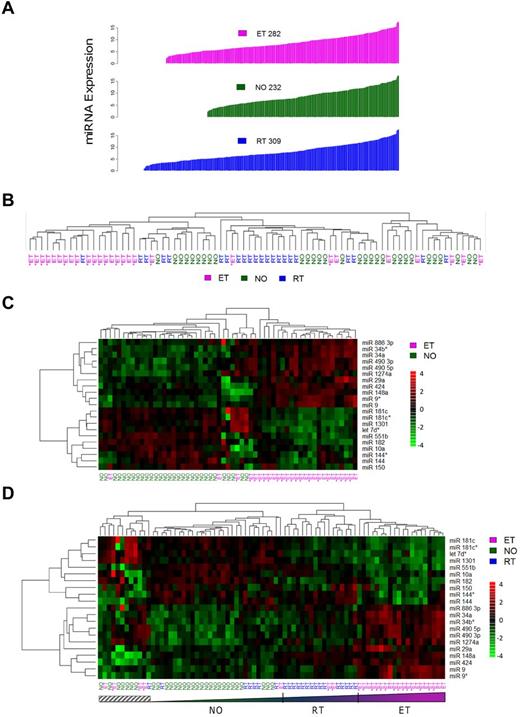Figure 1. General miRNA expression patterns across normal and thrombocytotic cohorts. (A) Aggregate expression patterns are displayed for platelet miRNAs displaying > 70% present calls by cohort, in order of increasing fluorescence intensities. Expression data for each cohort represent normalized means from healthy controls (n = 30), ET (n = 27), or RT (n = 22). (B-D) Unsupervised hierarchical clustering was completed based on correlation proximity; miRNA expression data are standardized to mean = 0, SD = 1 before clustering, and displayed as a continuous data range from −4 to +4. ET cohorts are substratified by the presence (ET+) or absence (ET−) of JAK2V617F. (B) The clustering dendrograms using the aggregate 392-member miRNAs, which demonstrates relative segregation of ET from RT and NO cohorts, whereas (C) ET and NO phenotypes alone and (D) all 3 phenotypes delineate the phenotypic segregation using the 21-member miRNA list. Note the relative continuum of phenotypes in panel D as defined by the 21-member miRNAs, exclusive of a small genetically heterogeneous subset (hatched box).