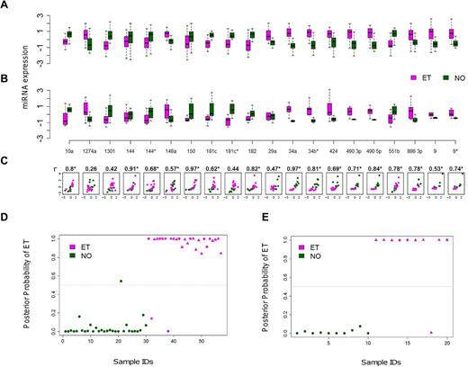 Figure 2. Cross-platform validation and class prediction models. (A-B) Normalized miRNA expression data using paired microarray (A) or quantitative RT-PCR (B) are displayed for a randomly selected subset of ET (N = 10) and control (N = 10) platelets (each group included 5 males and 5 females). For both microarray and quantitative RT-PCR, boxes represent the within-group interquartile range encompassing 50% of the values, whereas the 95% confidence intervals and outliers are depicted; the horizontal bar within each box represents the group median. (C) Scatter plots demonstrate between-platform concordance for individual miRNAs by phenotype; the x- and y-axes represent the microarray and quantitative RT-PCR data, respectively, using a unified scale standardized to mean = 0 and SD = 1; 19 of 20 miRNAs (except for miR 1274a) exhibit concordant group medians, validating the expression data using independent platforms. *Statistically significant Spearman correlation coefficients (r) with P < .05. (D-E) Linear discriminant analysis plots display the posterior classification probability of each subject using a 3-biomarker subset (miR 10a, miR 148a, and miR 490 5p) based on microarray (D; N = 57) or quantitative RT-PCR (E; N = 20). Triangles represent samples containing the JAK2V617F mutation (either homozygous or heterozygous).