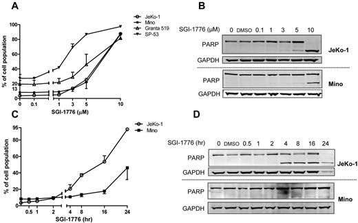 Figure 1. Induction of apoptosis by SGI-1776 treatment in MCL cell lines. (A) Dose-dependent induction of SGI-1776–mediated annexin V and PI positivity in MCL cells. MCL cell lines (JeKo-1, Mino, Granta 519, and SP-53) were treated with DMSO alone or with 0.1, 1, 3, 5, or 10μM SGI-1776 for 24 hours, stained with annexin V and PI, and analyzed by flow cytometry. (B) Apoptosis in JeKo-1 and Mino was confirmed by PARP cleavage assay. MCL cells were treated with SGI-1776 for 24 hours in the concentrations mentioned in panel A for immunoblots. (C) Time-dependent induction of SGI-1776–mediated annexin V/PI–positive MCL cells. JeKo-1 and Mino cells were treated with DMSO alone or with 10μM SGI-1776 for 0.5, 1, 2, 4, 8, 16, or 24 hours, stained with annexin V and PI, and analyzed by flow cytometry. (D) Apoptosis in JeKo-1 and Mino was confirmed by PARP cleavage assay. MCL cells were treated with 10μM SGI-1776 for time points mentioned above for immunoblots. All experiments were performed in triplicate.