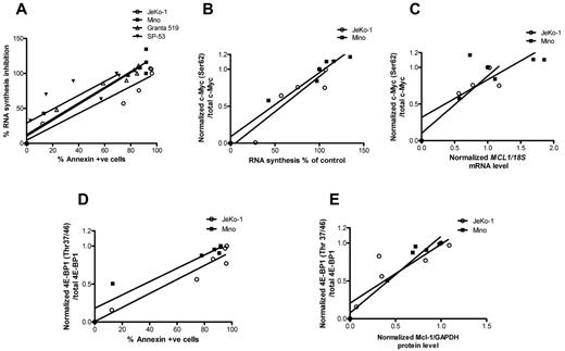 Figure 7. Association between transcription and translation inhibition and cell death. (A) Global RNA synthesis inhibition versus apoptosis levels and its linear regression. RNA synthesis was measured in percentages and apoptosis was defined by annexin V positivity. Values were taken from dose-dependent SGI-1776 treatments in JeKo-1, Mino, SP-53, and Granta-519 cell lines. In experiments performed in JeKo-1 and Mino after dose-dependent SGI-1776 treatments for 24 hours, the following plots were generated: c-Myc (Ser62) phosphorylation versus global RNA synthesis, where c-Myc (Ser62) levels were normalized to total c-Myc to obtain the ratios (B); c-Myc (Ser62) phosphorylation versus MCL1 mRNA expressions, where c-Myc (Ser62) levels were normalized to total c-Myc and MCL1 mRNA was normalized to 18S rRNA controls to obtain the ratios (C); inhibition of 4E-BP1 (Thr37/46) phosphorylation versus apoptosis, where 4E-BP1 (Thr37/46) phosphorylation levels were normalized to total 4E-BP1 to obtain the ratios (D); and 4E-BP1 (Thr37/46) phosphorylation versus Mcl-1 protein expression, where phospho–4E-BP1 (Thr37/46) was normalized to total 4E-BP1 protein and Mcl-1 protein was normalized to GAPDH levels (E). Linear regression was performed, and r2 values and P values were calculated using the GraphPad Prism Version 5 software.