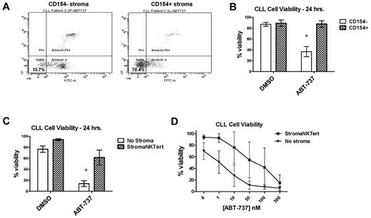 Figure 2. Primary CLL cells cocultured for 24 hours with mouse or human stroma are resistant to the BH3-mimetic ABT-737. (A) Representative primary FACS data of PB-derived CLL cells cocultured with either CD154 + or CD154− stroma shows that the CD154+ cells significantly maintain CLL cell viability (annexin V and propidium iodide negative) in response to 100nM ABT-737. (B) Aggregate data for CLL cells cocultured ± 100nM ABT-737 with CD154 stroma confirms stromal protection (n = 4), with means depicted as horizontal bars ± SEM; P ≤ .05 between each group. (C) Aggregate data for CLL cells cocultured ± 100nM ABT-737 with or without the human stromal cell line StromaNKTert confirms the strongly protective effect of human stroma (n = 7). (D) Aggregate data from dose-response curves on 5 CLL patient samples cocultured ± ABT-737 with or without StromaNKTert. Both drugs kill consistently in a dose-dependent manner in the absence of stroma; induction of apoptosis by both drugs is significantly inhibited in the presence of stroma.