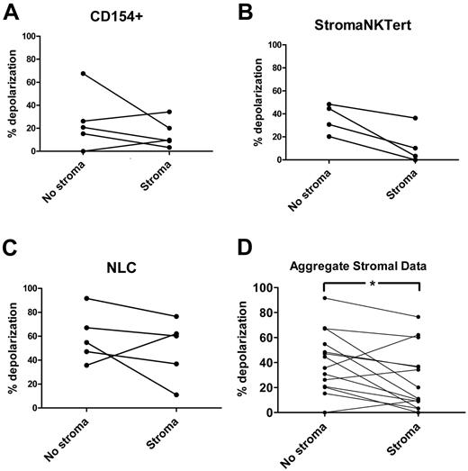 Figure 3. In vitro, BH3 profiling demonstrates that primary CLL cells cocultured for 24 hours with a variety of stroma are less primed to undergo apoptosis. Priming of CLL cells from individual patients cocultured without and with CD154+ L-cell (A; n = 5), StromaNKTert (B; n = 4), or primary human nurse-like cells (C; n = 5) stroma for 24 hours, measured by 0.03μM BIM BH3 peptide (complete BH3 profiling data from individual patients are provided in supplemental Figure 2). All BH3 profiles are via the FACS-based method, except for 2 samples in panel B and 3 samples in panel C, which were via the plate-based method (see Methods). (D) Aggregate data from all 3 stroma (n = 14) reveals significantly decreased priming in stroma-exposed CLL cells (P = .020 by paired t test).