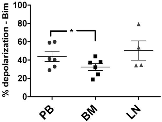 Figure 4. In vivo, priming is decreased in BM-derived CLL cells compared with PB-derived CLL cells. BM-derived CLL cells (n = 6) were found to be significantly less primed than their PB (n = 6) counterparts using BIM BH3 peptide at 0.01μM (P = .011), with means depicted as horizontal bars ± SEM and P ≤ .05 as indicated by asterisks. LN-derived (n = 4) CLL cells trended toward having increased priming compared with their BM-derived counterparts (P = .11).