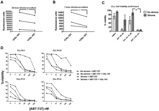 Figure 5. CAL-101 releases CLL cells sequestered in stroma to overcome stroma-mediated resistance. PB-derived CLL cells were labeled with Calcein-AM and cocultured on StromaNKTert for 24 hours ± 10μM CAL-101, rinsed by gentle pipetting, and quantified by whole-well fluorometry. The number of adherent cells is proportional to the fluorescence units on the y-axis. Significantly more CLL cells were adherent at 24 hours (A) than at 1 hour (B), and significantly decreased CLL cell adherence was observed in the presence of 10μM CAL-101 at both 24 hours (A) and at 1 hour (B; 1-tailed P = .045 and 0.032, respectively). (C) PB-derived CLL cells were cocultured in the presence or absence of StromaNKTert for 24 hours with drug treatments as depicted in the graph, and viability assessed by annexin V/propidium iodide. The mean percent viability for 6 patients is depicted along with SEM. Patients demonstrated stroma-mediated resistance to either 100nM ABT-737 or 10μM CAL-101 alone, but this resistance was overcome by the combination of the 2 drugs in all patients. (D) Dose-response curves for CLL cells from 4 individual patients cultured in the presence of ABT-737 for 24 hours ± StromaNKTert and ± CAL-101. ABT-737 alone or in combination with CAL-101 showed dose-dependent killing in the absence of stroma. Resistance to ABT-737 alone and CAL-101 alone was observed in the presence of StromaNKTert, but this could be overcome by adding CAL-101 at 10μM to concentrations of ABT-737 as low as 10nM.