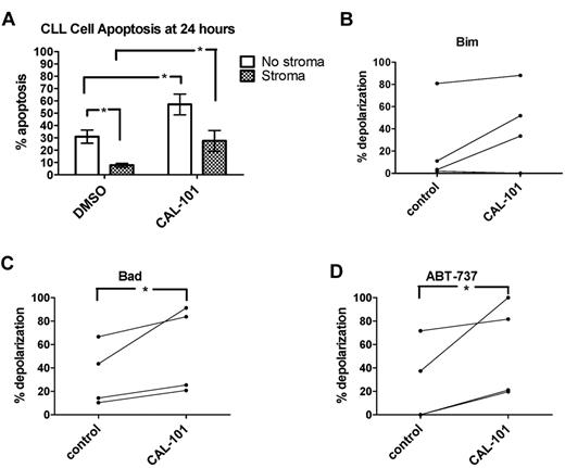 Figure 6. PI3K inhibition may help overcome stroma-mediated resistance by increasing CLL cell priming. PB-derived CLL cells from 8 individual patients were cocultured for 24 hours ± StromaNKTert and ± 10μM CAL-101. (A) Mean CLL cell percent apoptosis as measured by annexin V/propidium iodide is depicted along with SEM for all 8 patient samples. In 2-way ANOVA analysis, stroma provided significant protection from spontaneous apoptosis in the absence of CAL-101. In the absence of stroma, CAL-101 induced significantly more apoptosis than control. In the presence of stroma, CAL-101 was also able to induce significantly more apoptosis than control. (B) A trend toward increased priming by BIM BH3 peptide was observed in stroma-exposed CLL cells treated with CAL-101 compared with controls (1-tailed P = .0749). (C-D) BAD BH3 peptide and ABT-737 used as a peptide both induced significantly increased mitochondrial depolarization in stroma-exposed CLL cells treated with CAL-101 compared with control (we predicted this result based on the results shown in panel A, and therefore 1-tailed P values were used: P = .0462 and P = .0468 for BAD and ABT-737, respectively).