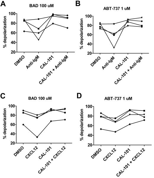 Figure 7. BH3 profiling demonstrates that primary CLL cells stimulated in vitro with anti-IgM or CXCL12 are less primed to undergo apoptosis and that priming can be restored with CAL-101. (A-B) PB-derived CLL cells from 4 individual patients were stimulated with 10 μg/mL of anti-IgM and BH3 profiling was performed at 18 hours. As measured by BAD peptide at 100μM and ABT-737 used like a peptide at 1μM in permeabilized cells, priming was decreased in the presence of anti-IgM, but could be restored in the presence of 5μM CAL-101. (C-D) Analogous experiments revealed that priming was also decreased in the presence of stimulation with 100 ng/mL of CXCL12, but that priming could be restored in the presence of CAL-101.