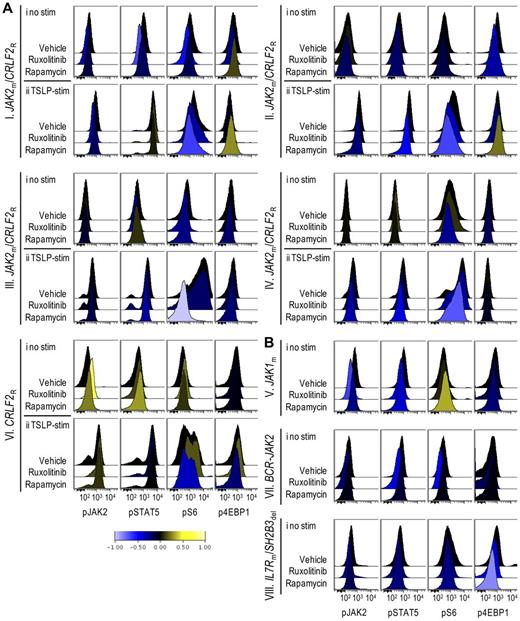 Figure 4. Phosphoflow analysis of in vivo target inhibition. ALL xenografts were treated with vehicle, ruxolitinib, or rapamycin for 72 hours, spleens were harvested, and cells were gated on CD10+/CD19+/TSLPR+ populations (CRLF2R xenografts) or CD10+/CD19+ populations (CRLF2NR xenografts) and analyzed by phosphoflow cytometry for levels of phosphorylated (p)JAK2, STAT5, S6, and 4EBP1. Data were arcsinh-transformed and are represented as histograms of median fluorescent intensities. Down-regulation and up-regulation of phosphorylation relative to vehicle controls are represented by shift to the left (blue) and right (yellow), respectively, on the horizontal axis per the colorimetric scale (bottom). (A) Histograms of (i) unstimulated and (ii) TSLP-stimulated CRLF2R xenografts. (B) Histograms of unstimulated CRLF2NR xenografts.