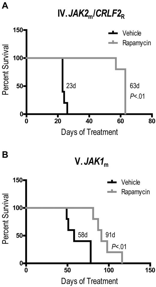 Figure 5. Rapamycin prolongs survival of JAK-mutated ALL xenografts. Kaplan-Meier survival analysis of xenografts (A) IV and (B) V, demonstrating percent surviving (vertical axis) from the start of treatment (horizontal axis represents days of treatment) with rapamycin (n = 5) or vehicle (n = 5). Median survival of each arm and P values, determined by log-rank test, are indicated.