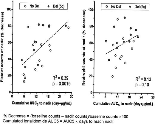 Figure 1. Linear correlation between cumulative lenalidomide exposure and thrombocytopenia and neutropenia.