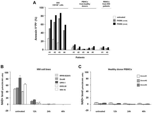 Figure 2. Nampt inhibition with FK866 induces significant NAD+ intracellular reduction and selectively kills MM cells. (A) FK866 cytotoxic effect in primary cells. Purified patient MM cells (CD138+) and PBMCs from healthy donors or MM patients were plated in 6-well plates and treated with FK866 at 10 and 30nM concentrations. After 72 hours (CD138+ cells) or 96 hours (PBMC cells) were stained with fluorescein isothiocyanate (FITC)–conjugated annexin-V and PI, and analyzed by flow cytometry. (B-C) MM cell lines (B) and healthy donor PBMCs (C) were plated with or without FK866 10nM for the indicated times. Cells were harvested, and intracellular NAD+ level was measured using an enzyme cyclic assay. The intracellular NAD+ level was normalized relative to total cell number. Data presented are mean ± SD of 2 independent experiments.