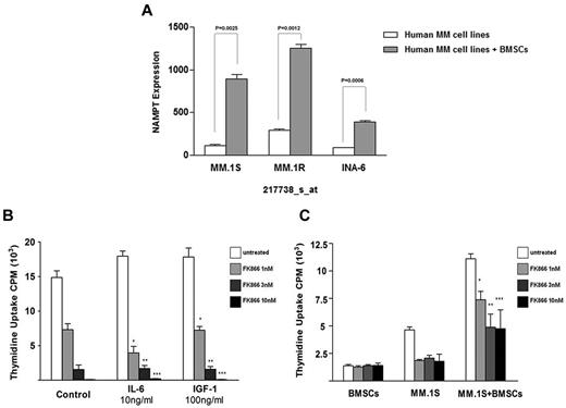 Figure 4. FK866 abrogates the survival advantage conferred by the bone marrow microenvironment. (A) Expression levels (linear scale) for Nampt transcripts were evaluated using oligonucleotide microarray data for MM1S, MM1R, and INA6 cells cultured in vitro in the presence or absence of HS-5 bone marrow stromal cells (GSE 20 540). (B) MM-1S cells were treated with FK866 (1-10nM) in the presence or absence of rhIL-6 (10 ng/mL) or rhIGF-1 (100 ng/mL) for 72 hours, and DNA synthesis was determined by (3H)-thymidine uptake. The results presented are a mean ± SD of triplicate samples (*/**/***; P < .0001). (C) MM-1S cells were treated with FK866 (1-10nM) in the presence or absence of BMSCs for 72 hours, followed by measurements of proliferation using (3H)–thymidine incorporation assay. Data presented are means ± SD of triplicate samples (*P = .0019; **P = .0010;***P = .0034).