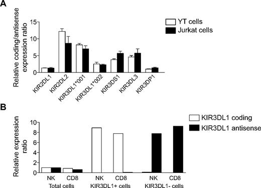 Figure 6. Proximal KIR promoter activities in CD8 T cells and NK cells. (A) Relative ratios between sense (coding) and antisense transcripts from bidirectional proximal KIR promoters are depicted for YT-Indy (NK cell–derived) and Jurkat (T cell–derived) cells transfected with vectors containing proximal promoter regions from the indicated KIRs together with luciferase. Mean ± SD of 5 experiments are shown. (B) Sense (coding) and antisense transcripts generated from the bidirectional KIR3DL1 proximal promoter are depicted as relative expression ratio for total NK cells and CD8 T cells as well as for KIR3DL1+ and KIR3DL− NK cells and CD8 T cells. One representative individual of 2 investigated is shown.