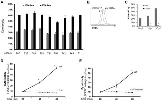 Figure 1. MSCs are injured by complement after their contact with serum. (A) MSCs are injured after incubation with serum. Five × 105 of MSCs from different health donors (707, 725, 745, 751,731,741,742,749, and T) were first labeled with BCECF, then incubated with 20μL and 30 μL NHS in 100 μL of GVB++ buffer at 37°C for 30 minutes. MSCs cytotoxicity was assessed by measuring BCECF leaked into the supernatants. Representative results of 3 individual experiments. Data are mean ± SD, *P < .05. (B) Complement activation product C3b detection on MSC cel-surface. MSCs (1 ×106) were incubated with 30 μL of NHS in 100 μL of GVB++ buffer either without or with 1μM of EDTA (to inhibit complement activation). After incubation at 37°C for 30 minutes, the washed cells were stained with 5 μg/mL of FITC-labeled anti–human C3b mAb, and analyzed by a flow cytometer (LSR II). Representative results of 3 individual experiments. (C) Role of complement in the serum-mediated MSCs cytotoxicity (in vitro). Five × 105 of BCECF-labeled MSCs were incubated with 10, 20, or 30 μL of NHS or C3–depleted sera (C3-Depl) in 100 μL of GVB++ buffer. After incubation at 37°C for 30 minutes, MSCs cytotoxicity was assessed by measuring BCECF leaked into the supernatants. Representative results of 3 individual experiments. Data are mean ± SD, *P < .05. (D-E) Role of complement in serum-mediated MSCs cytotoxicity after infusion (in vivo). 1.0 × 106 BCECF-labeled MSCs were adoptively transferred into WT, C3−/− (D) and complement-depleted mice (E) by tail vein intravenous injection, serum levels of leaked BCECF in these mice were measured 20, 40, and 60 minutes after the injection. n = 3 in each group, data are mean ± SD, *P < .001.