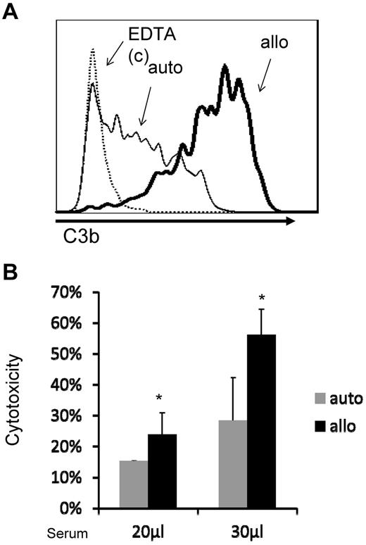 Figure 2. Auto-MSCs suffer less cellular injury than allo-MSCs after contacting with serum. Serum from donor 741 were incubated with MSCs from donor 741(auto) and donor 731(allo) at 37°C for 30 minutes. C3 deposition on the cell surface (incubated with 30 μL of serum) was assessed by flow cytometry (A), and MSCs cytotoxicity was assessed by measuring levels of BCECF leaked into the culture supernatants (B). Representative results of 4 serum incubated with matched and unmatched MSCs experiments.
