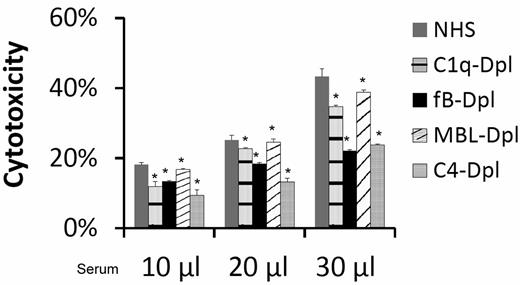 Figure 4. All complement activation pathways are involved in serum-mediated MSC cytotoxicity. MSCs (5 × 105) were subjected to the same BCECF leakage-based cytotoxicity assays with 10, 20, and 30 μL of NHS, C1q-depleted sera (classic pathway-deficient), fB-depleted sera (alternative pathway-deficient), MBL-depleted (lectin pathway-deficient) or C4-depleted sera (both classic and lectin pathways deficient) in 100 μL of GVB++ buffer. After incubation at 37°C for 30 minutes, MSCs cytotoxicity was assessed by measuring BCECF leaked into the supernatants. Representative results of 3 individual experiments. Data are mean ± SD, *P < .05;