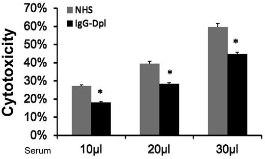 Figure 5. Depletion (reduction) of serum IgGs moderately reduces MSC cytotoxicity. IgGs in NHS were depleted (reduced) using protein A beads. After this, MSCs were cultured with 10, 20, and 30 μL of NHS or IgG-depleted NHS in 100 μL of GVB++ buffer. After incubation at 37°C for 30 minutes, MSC cytotoxicity was assessed by measuring levels of BCECF leaked into the supernatants. Representative results of 3 individual experiments. Data are mean ± SD, *P < .05;
