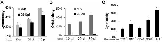 Figure 6. MSCs cytotoxicity is mediated through MAC. MSCs (5 × 105) were subjected to the same BCECF leakage-based cytotoxicity assays with 10, 20, and 30 μL of NHS, C9–depleted (A) or C5–depleted sera (B) in 100 μL of GVB++ buffer. After incubation at 37°C for 30 minutes, MSCs cytotoxicity was assessed by measuring BCECF leaked into the supernatants. Representative results of 3 individual experiments. Data are mean ± SD, *P < .05. (C) Blocking the assembly of MAC reduces MSC cytotoxicity after their contact with sera. MSCs (5 × 105) were cultured with 30 μL of NHS in 100 μL of GVB++ buffer. After the setup, the cells were divided into 2 groups. Ten, 20, or 40 μg/mL of goat anti-C5 IgG or control goat IgG were then added. After incubation at 37°C for 30 minutes, MSC cytotoxicity was assessed by measuring levels of BCECF leaked into the supernatants. Representative results of 3 individual experiments. Data are mean ± SD, *P < .05.