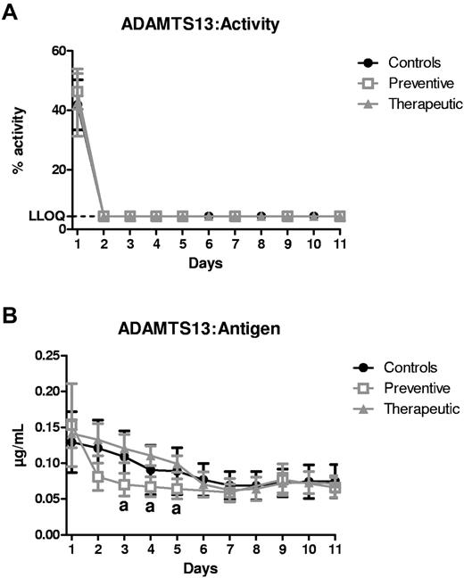 Figure 1. Inhibition of ADAMTS13 parameters by 3H9. (A) ADAMTS13:Activity (%) and (B) ADAMTS13:Antigen (μg/mL) were measured in plasma of the control (●; n = 4), preventive (□; n = 4), and therapeutic (; n = 4) animals as a function of time (days). The lower limit of quantification of the ADAMTS13:Activity assay was determined to be 4.4% and is indicated by the dashed line. Results were analyzed with a mixed model and a posthoc test with Tukey multiple comparison adjustment. Data are represented as means ± SD. “a” indicates a significant difference between control and preventive animals (P < .05).