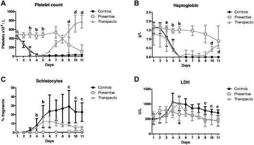 Figure 2. Preventive and therapeutic effect of ALX-0681 on the markers of thrombocytopenia and schistocytic hemolytic anemia. Platelet counts (109/L; A), haptoglobin levels (g/L; B), schistocyte counts (%; C), and LDH levels (U/L; D) were measured in control (●; n = 4), preventive (□; n = 4), and therapeutic (; n = 4) animals as a function of time (days). Results were analyzed with a mixed model and a posthoc test with Tukey multiple comparison adjustment. Data are represented as means ± SD. “a” indicates a significant difference between control and preventive animals (P < .05); “b,” significant difference between control and preventive animals (P < .001); “c,” significant difference between control and therapeutic animals (P < .05); and “d,” significant difference between control and therapeutic animals (P < .001).