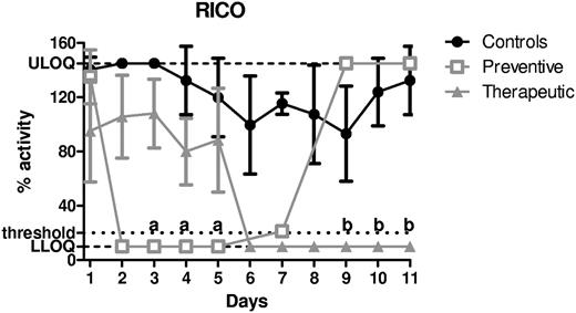 Figure 3. ALX-0681 neutralizes VWF activity as shown by suppression of RICO. RICO activity was measured in plasma of the control (●; n = 4), preventive (□; n = 4), and therapeutic (; n = 4) animals as a function of time (days). The lower limit of quantification (LLOQ) and upper limit of quantification (ULOQ) of the RICO assay were 10% and 145%, respectively, and are indicated by a dashed line. The pharmacologic threshold is established at 20% activity and is indicated by a dotted line. Results were analyzed with a χ2 test. Data are represented as means ± SD. “a” indicates a significant difference between control and preventive animals (P < .01); “b,” a significant difference between control and therapeutic animals (P < .01).