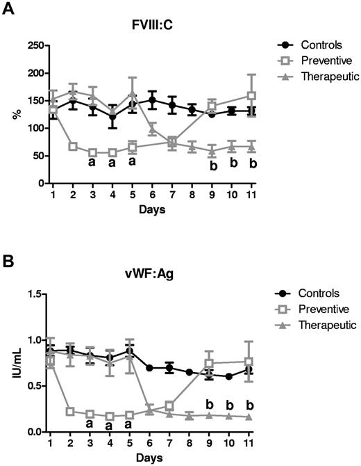 Figure 4. Repeated ALX-0681 administration reversibly decreases the FVIII:C and VWF:Ag concentrations. FVIII:C (%; A) and VWF:Ag (B) were measured in baboon plasma of the control (●; n = 4), preventive (□; n = 4), and therapeutic (; n = 4) animals as a function of time (days). Results were analyzed with a mixed model and a posthoc test with Tukey multiple comparison adjustment. Data are represented as means ± SD. “a” indicates a significant difference between control and preventive animals (P < .001); “b,” a significant difference between control and therapeutic animals (P < .001).