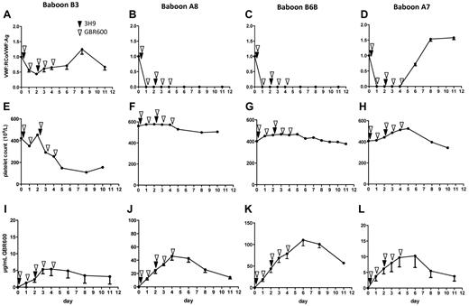 Figure 2. The level of VWF inhibition correlates with platelet count. The first day after injection of GBR600 (open arrow heads), VWF activity was moderately inhibited in baboon B3 (A) and maximally inhibited in baboon A8 and B6B until day 11 (B-C) and in baboon A7 until day 4 (D). The moderate inhibition of VWF activity in baboon B3 was accompanied by a decrease in platelet counts (E), whereas platelet counts remained stable in baboons A8, BB, and A7 (F-H) when VWF activity was fully inhibited during the first 4 days of the experiment (B-D). GBR600 plasma levels were lower in baboon B3 (I) compared with baboons A8, B6B, and A7 (I-L). In every plasma sample, VWF:RCo/VWF:Ag levels (A-D), and GBR600 levels (I-L) were determined in triplicate and data are represented as mean ± SEM. Platelet counts were only measured once in each blood sample (E-H).