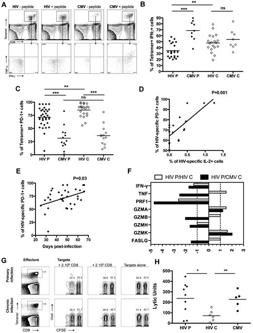 Figure 5. Functionality of HIV- and CMV-specific CD8 T cells in primary infection. (A) Dot plot for intracellular cytokine staining on tetramer+ cells on subject AEI041 V1 in primary infection for B8FL8 and B7TM10 specific responses. TNF and IFN-γ were measured within the tetramer+ cells. (B) Percentage of IFN-γ-secreting cells in tetramer+ cells for HIV (diamond) and CMV (circles) specific CD8 T cells in primary and chronic infection. (C) Expression of PD-1 on tetramer+ cells for HIV (diamond) and CMV (circles) specific CD8 T cells in primary and chronic infection. (D) Correlation between the percentage of PD-1+ cells on HIV-specific CD8 T cells and the days after infection. (E) Correlation between the percentage of PD-1+ cells on HIV-specific CD8 T cells in primary infection and the percentage of these cells expressing IL-2 after antigenic restimulation. (F) Differential gene expression in HIV-specific CD8 T cells in primary HIV infection relative to HIV- or CMV-specific CD8 T cells in chronic infection (white and gray bars, respectively). (G) Dot plots for cytotoxic activity assay on subject AEI011 in primary infection and subject AEI42117 in chronic infection for B8FL8-specific responses. B8FL8 tetramer+ cells are represented as effector cells, and CFSE-labeled autologous B cells are represented as target cells. Mixed CFSE high (nonloaded) and CFSE low B cells (loaded with the FL8 peptide) are incubated in the presence or absence of different numbers of autologous CD8 T cells. (H) Lytic units of tetramer+ cells for HIV (diamond) and CMV (circles) specific CD8 T cells in primary and chronic infection. *P < .05. **P < .005. ***P < .0005. ns indicates not significant.