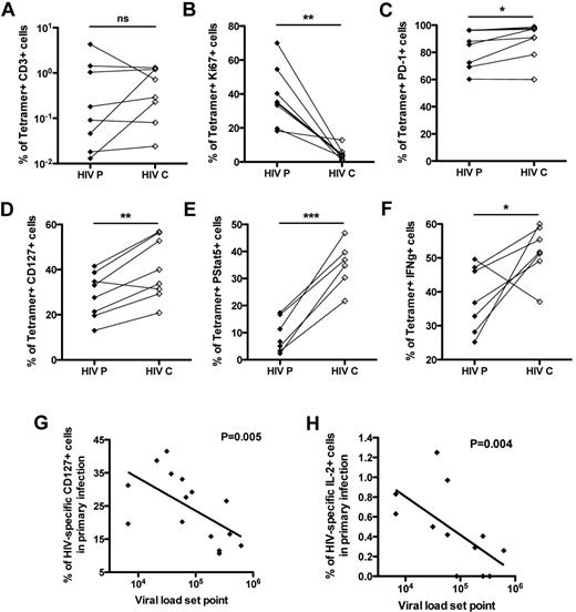 Figure 6. HIV-specific CD8 T-cell parameters in primary HIV infection that correlate with viral control in chronic infection. (A) Comparable frequencies of tetramer+ cells from the primary to chronic phase of infection in the same donors. Differential expression of Ki67 (B), PD-1 (C), and CD127 (D) by HIV-specific CD8 T cells between the acute/early and chronic time points. Longitudinal analysis of the Stat5 phosphorylation (E) and the secretion of IFN-γ (F) by HIV-specific CD8 T cells. (G) Inverse correlation between the viral load set-point and the expression of CD127 on HIV-specific CD8 T cells in primary infection. (H) Inverse correlation between the percentage of HIV-specific CD8 T cells in primary infection expressing IL-2 in response to antigen and the viral load set-point. *P < .05. **P < .005. ***P < .0005. ns indicates not significant.