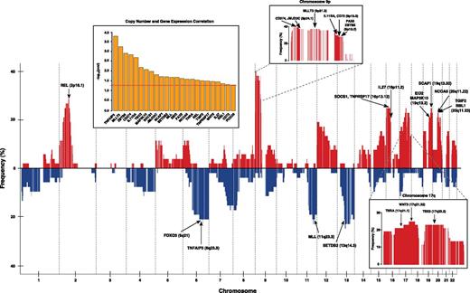 Figure 2. Integrative analysis of copy number and gene expression in microdissected HRS cells (n = 29). Genome-wide copy number data are represented by chromosomal position (x-axis) and the relative frequency of imbalances as shown on the y-axis. Red represents gains; and blue, deletions. A selection of genes in regions of frequent imbalances and with significant correlations between copy number and gene expression are highlighted in the vertical yellow bar plot (the full list of genes is provided in supplemental Table 4). The horizontal red dotted line indicates the P value threshold of significance. Target genes are also highlighted on the copy number plot by arrows (cytoband). High resolution views (boxes) of chromosome 9p and 17q are provided to assist in visualizing multiple adjacent genes.