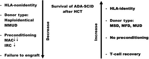 Risk factors for survival of adenosine deaminase deficient (ADA) patients with severe combined immunodeficiency (SCID) treated with hematopoietic stem cell transplantation (HCT). MMUD indicates mismatched unrelated donor; MAC, myeloablative conditioning; IRC, intensity reduced conditioning; MSD, matched sibling donor; MFD, matched family donor; and MUD, matched unrelated donor. Double small arrows MAC indicate lower survival versus the single small arrow with IRC.