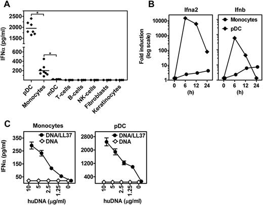 Figure 1. Self-DNA-LL37 complexes induce type I IFNs in human monocytes. (A) IFN-α produced by various human blood-derived immune cells (pDCs, monocytes, myeloid DCs, T cells, B cells, and NK cells), and structural nonhematopoietic cells (fibroblasts, keratinocytes) after overnight stimulation with self-DNA-LL37 complexes (105 cells/condition). Each symbol represents an independent experiment, and horizontal bars represent the mean.*P < .0001 (unpaired Student t test). (B) Fold induction of Ifna2 and Ifnb mRNA at different time points (0, 6, 12, and 24 hours) after stimulation of human monocytes and pDCs with self-DNA-LL37 complexes. Representative results are shown from 1 of 3 independent experiments. Gene expression data are normalized to human GAPDH gene. (C) IFN-α produced by monocytes and pDCs after stimulation with increasing concentrations of huDNA either alone or premixed with LL37 (105 cells/condition). Data are representative of at least 5 experiments; error bars represent the SD of triplicate wells.