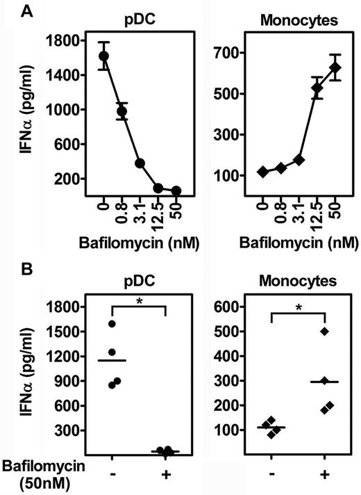 Figure 3. IFN-α induction in monocytes by self-DNA-LL37 complexes is TLR-independent. (A) IFN-α produced by pDCs (5 × 104 cells/condition) and monocytes (2 × 105 cells/condition) stimulated with huDNA (huDNA)-LL37 complexes after pretreatment with increasing concentrations of bafilomycin. Data are representative of at least 3 experiments; error bars represent the SD of triplicate wells. (B) IFN-α production by pDCs and monocytes stimulated with huDNA-LL37 complexes with or without pretreatment with 50nM bafilomycin. Each symbol represents an independent experiment, and horizontal bars represent the mean. *P < .0001 (paired Student t test).