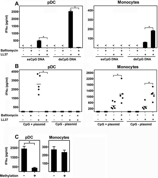 Figure 4. Type I IFN induction in monocytes by DNA-LL37 complexes requires dsDNA but is independent of DNA sequence and methylation. (A) IFN-α produced by pDCs (5 × 104 cells/condition) and monocytes (2 × 105 cells/condition) after overnight stimulation with 10 μg/mL of ssCpG DNA, or dsCpG DNA sequences of phosphodiester backbone alone or in complex with LL37 (10μM), with or without pretreatment with bafilomycin (50nM). In contrast to pDCs, in monocytes ssDNA sequences in complex with LL37 failed to induce IFN-α production. Data are representative of at least 4 independent experiments; error bars represent the SD of triplicate wells. (B) IFN-α produced by pDCs and monocytes after overnight stimulation with 10 μg/mL of a CpG-containing plasmid or a CpG-free plasmid, alone or with LL37 (10μM), with or without pretreatment with 50nM bafilomycin. Each symbol represents an independent experiment, and horizontal bars represent the mean. (C) IFN-α produced by pDCs (5 × 104 cells/condition) and monocytes (2 × 105 cells/condition) after overnight stimulation with 10 μg/mL of unmethylated or methylated dsCpG DNA, either alone or in complex with LL37 (10μM). Data are presented as mean ± SEM of 3 independent experiments. *P < .0001 (paired Student t test).
