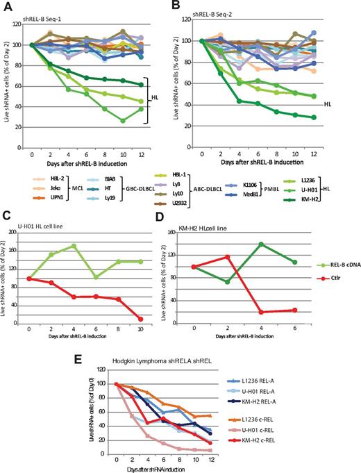 Figure 1. HL cell lines require relA, relB, and c-rel for maintenance of cell viability. (A-B) shRNA knockdown of RelB in the HL and NHL cell lines as indicated underneath the graphs. Each panel represents a different relB shRNA. (C-D) Ectopic relB expression (with PCR-introduced silent mutations that evades being targeted by the relB small hairpin) rescued the relB shRNA toxicity in HL cells. The line labeled “Ctrl” represents expression of the relB shRNA. The relB rescue is shown for 2 HL cell lines KM-H2 (C) and U-H01 (D). (E) shRNA knockdown of RelA and c-Rel in HL cell lines.
